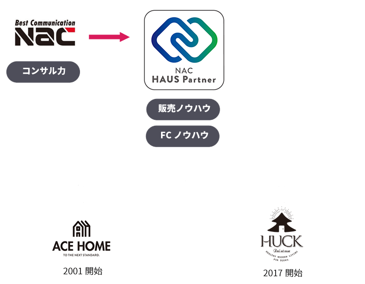 HUCKはエースホームが提供するブランド