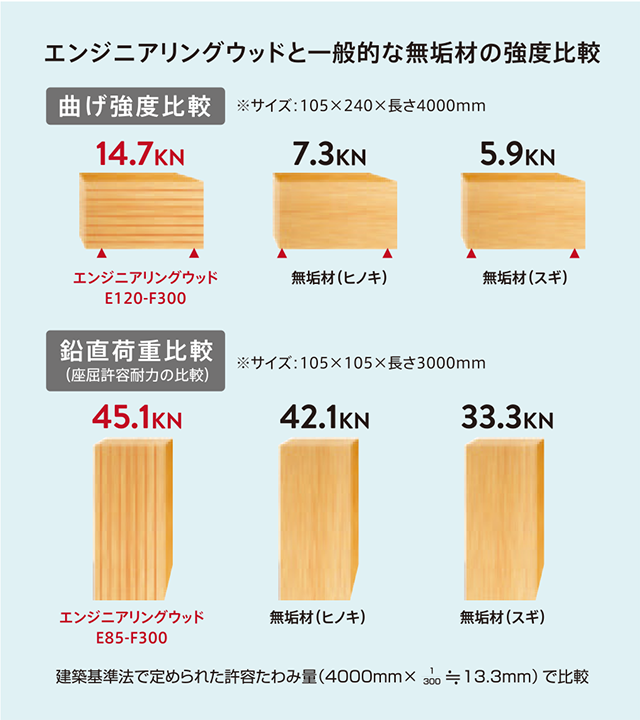 木のよさを生かしながら、強度と均質性を高めた構造材を使用。