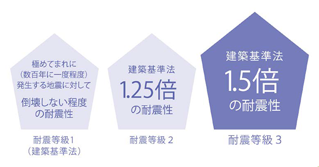 一棟一棟、丁寧に全棟邸別の構造計算を実施